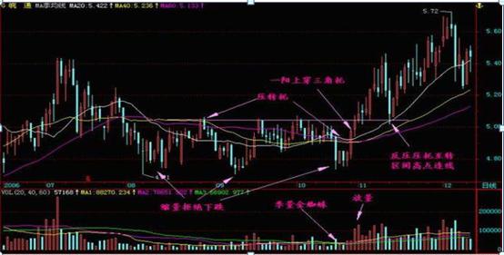 抄底技巧_条件选股网站_K线信号抄底
