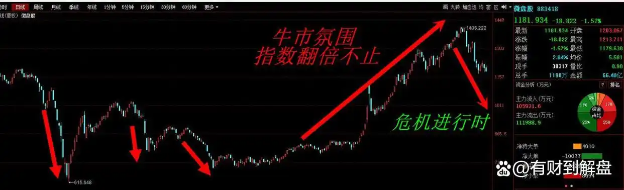 2025至2020股市预测图_2025微盘股牛市行情_中证2000指数走势分析