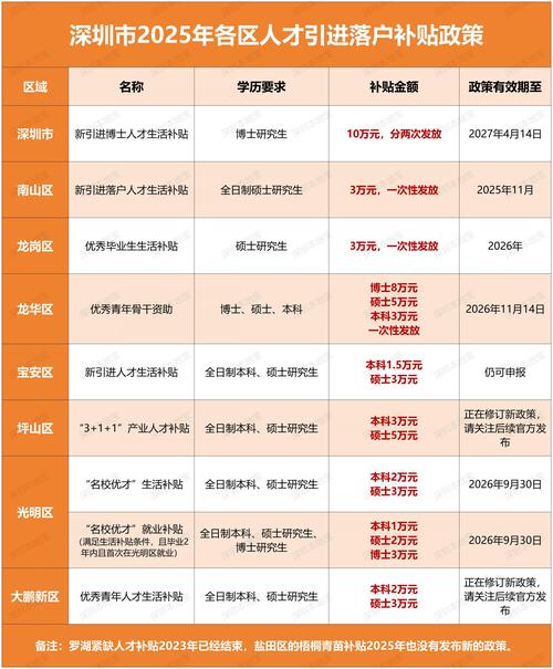 深圳毕业生租房补贴标准_新引进人才租房和生活补贴_2025年深圳引进人才在买房有优惠政策