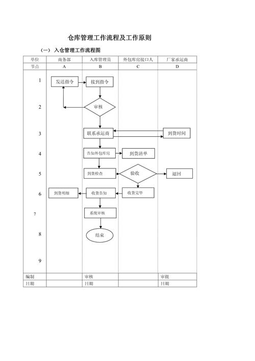 物流师工作流程_从下单到出货的流程图_物流部工作流程图