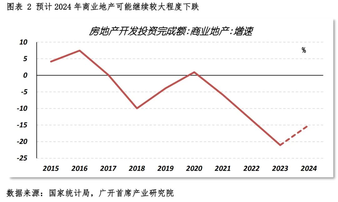 商业地产市场调整企稳期_2024年非住宅不动产市场运行_房地产净利率