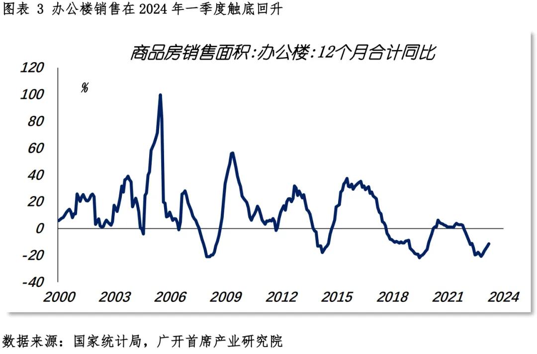 房地产净利率_商业地产市场调整企稳期_2024年非住宅不动产市场运行