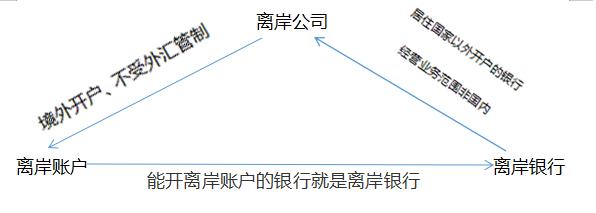 外汇公司培训让你开户_离岸账户与离岸银行的区别_离岸公司开设离岸账户