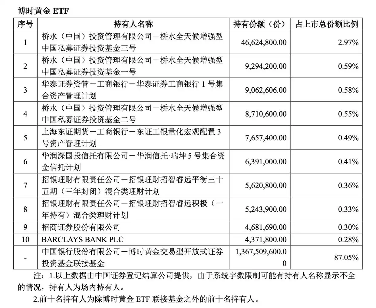 黄金ETF资金流向分析_黄金基金是什么_桥水基金退出黄金ETF