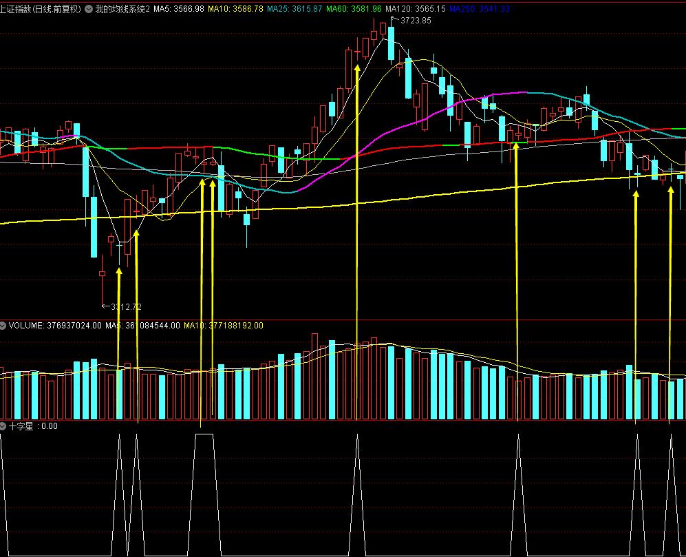 编写十字星源码_条件选股网站_止跌信号K线公式编写