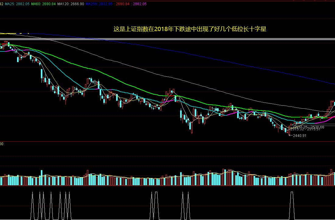止跌信号K线公式编写_编写十字星源码_条件选股网站
