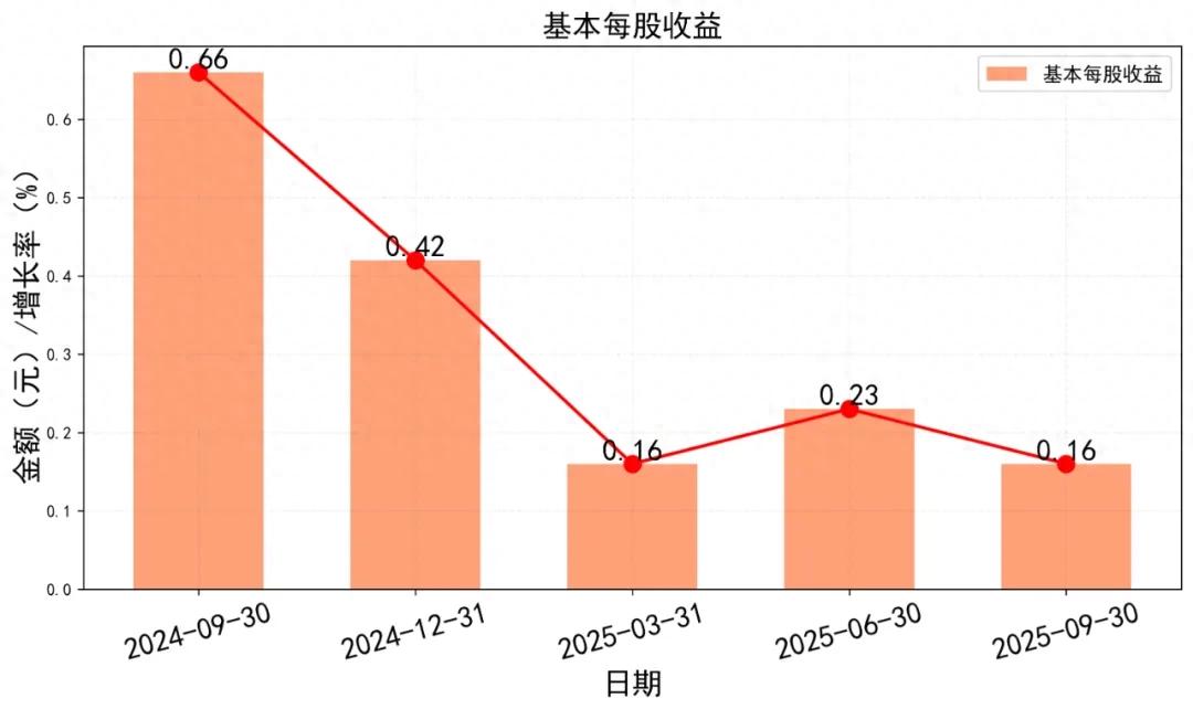 净利润同比暴跌75%营收降幅收窄至4.95%呈现以价换量特征_房地产净利率_保利发展2025年第三季度财务报告摘要