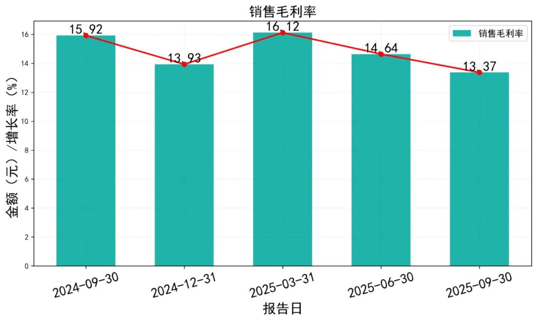 房地产净利率_净利润同比暴跌75%营收降幅收窄至4.95%呈现以价换量特征_保利发展2025年第三季度财务报告摘要
