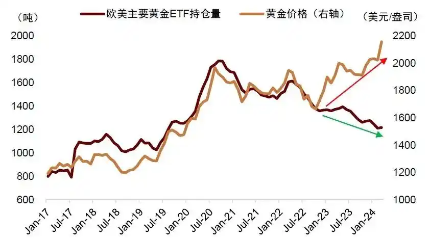 黄金基金是什么_美联储降息周期 黄金ETF外资撤出 亚洲资金影响黄金