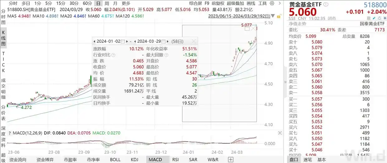 黄金基金是什么_黄金托管业务暴雷_投资黄金近期热点话题
