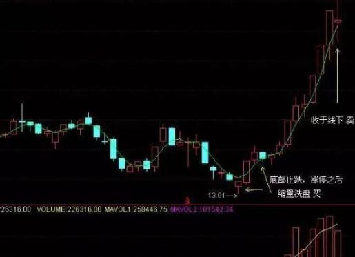 条件选股网站_BOLL指标计算方法_布林线选股绝招