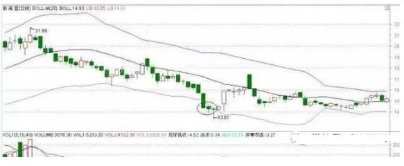 条件选股网站_布林线选股绝招_BOLL指标计算方法