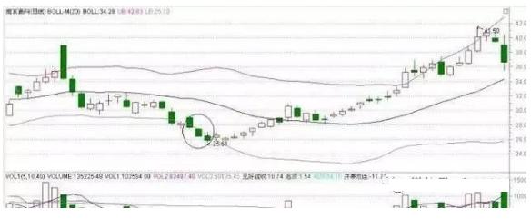 布林线选股绝招_BOLL指标计算方法_条件选股网站