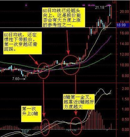 条件选股网站_MACD金叉选股法_红柱二次启动选股法
