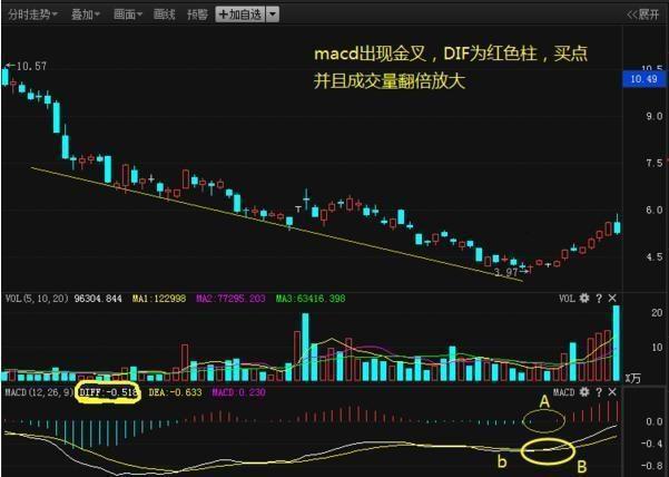 红柱二次启动选股法_MACD金叉选股法_条件选股网站