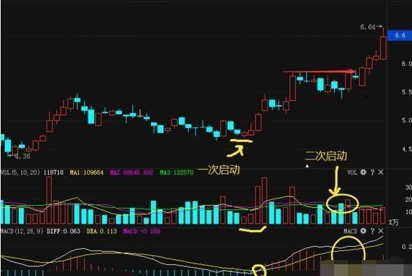 红柱二次启动选股法_MACD金叉选股法_条件选股网站