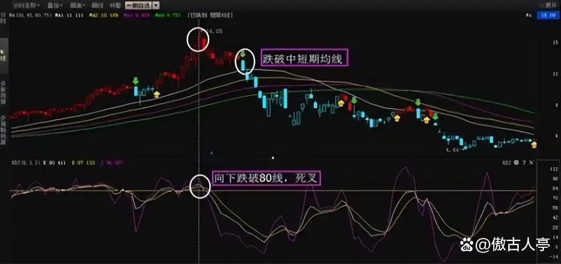 KDJ指标黄金交叉_KDJ指标死亡交叉_炒股不求人：经典理论与常见技术指标实战