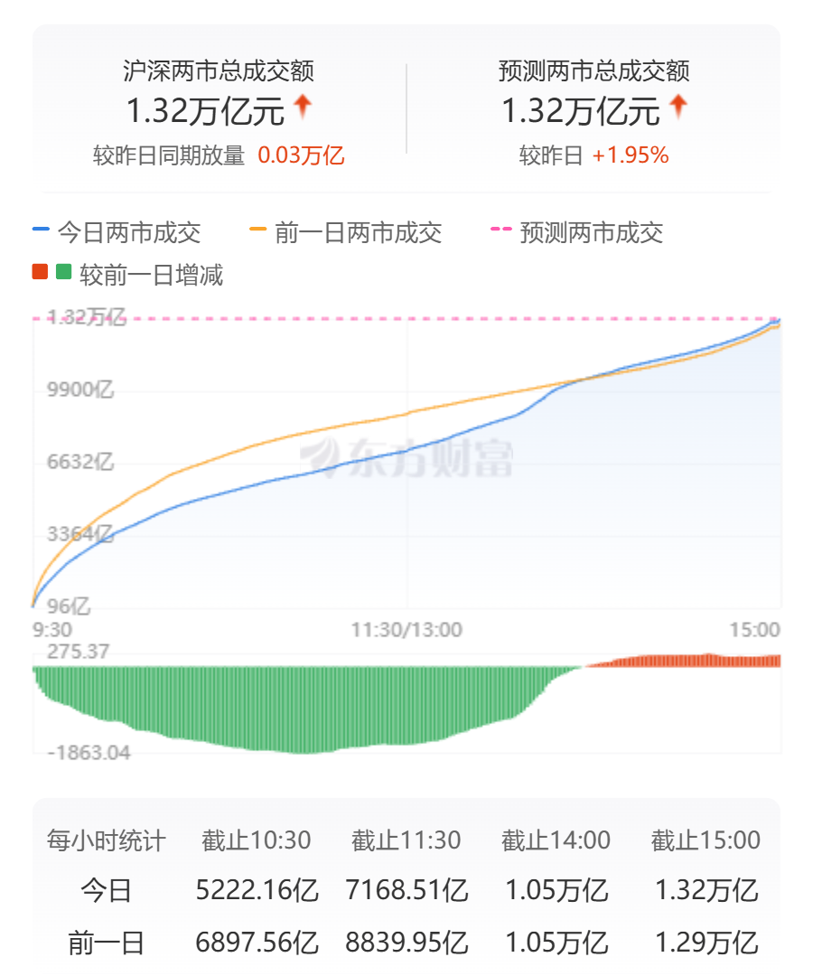 沪指深证成指创业板指涨幅_A股收盘涨跌分析_股市每天几点收盘