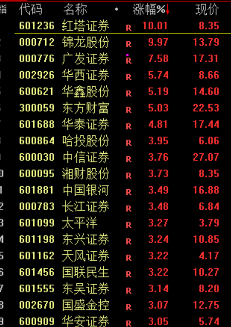 A股收盘涨跌分析_股市每天几点收盘_沪指深证成指创业板指涨幅