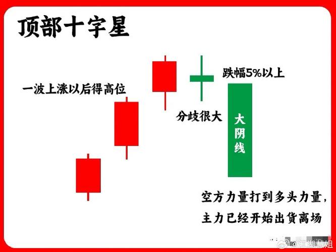 高位十字星洗盘识别_高位十字星形态分析_高位十字星是什么意思