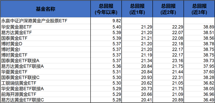 黄金基金是什么_黄金价格刷新历史新高_黄金主题基金年内回报率