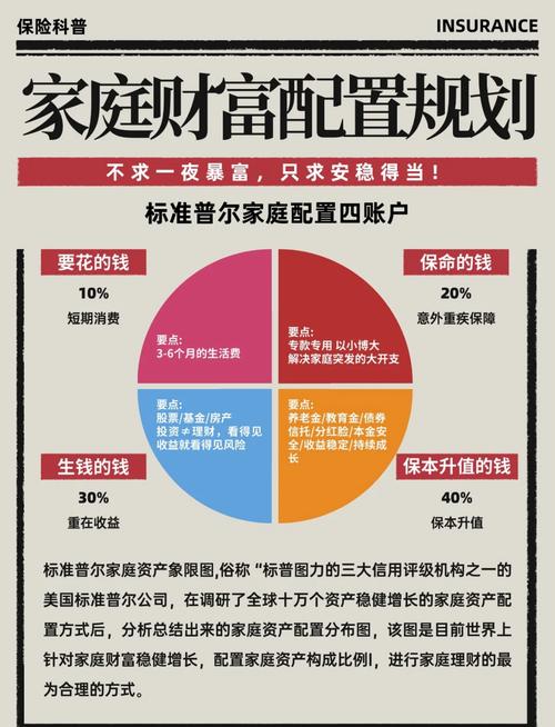 家庭理财资产配置_上班族怎样理财做资产配置_不同收入家庭理财规划