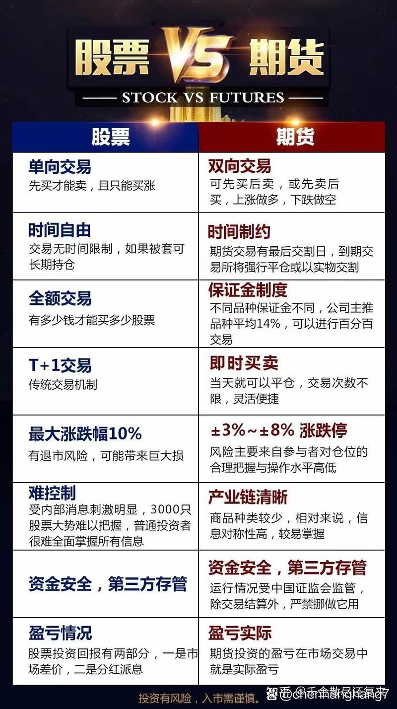 期货交易风险观念培养_期货+股票+区别_期货交易与股票交易对比分析