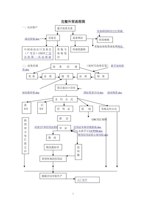 外贸单证流程_清关单据 英文_外贸单证制作