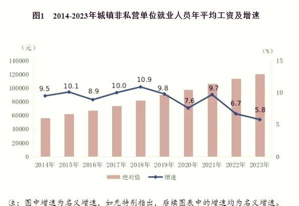 公司工资看中数还是平均数_2022年城镇非私营单位就业人员年平均工资增长_全国城镇私营单位就业人员年平均工资涨幅