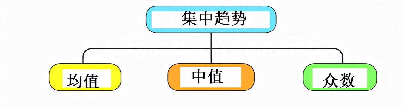 公司工资看中数还是平均数_集中趋势 统计学度量 均值中位数众数