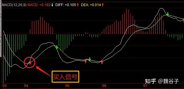 MACD黄金交叉与死亡交叉_MACD技术指标应用_macd金叉选股公式