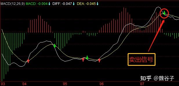 MACD技术指标应用_MACD黄金交叉与死亡交叉_macd金叉选股公式