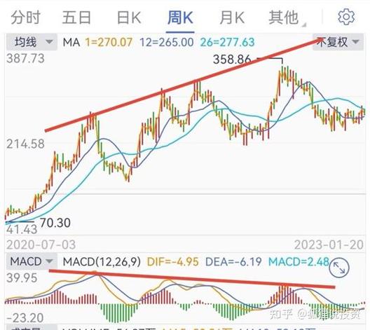 macd金叉选股公式_MACD技术指标应用_MACD黄金交叉与死亡交叉