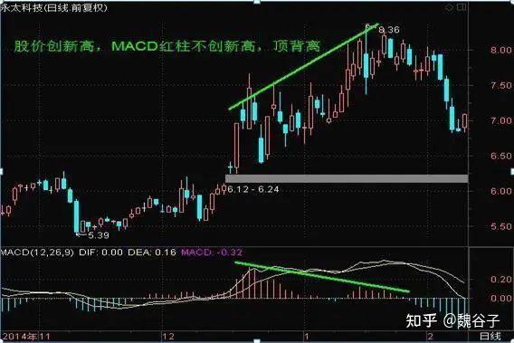 MACD技术指标应用_MACD黄金交叉与死亡交叉_macd金叉选股公式