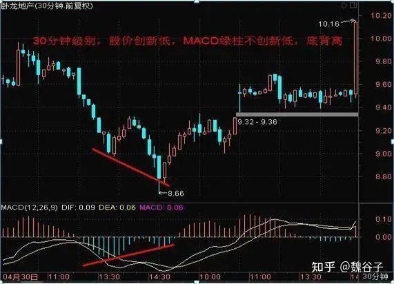 MACD技术指标应用_MACD黄金交叉与死亡交叉_macd金叉选股公式