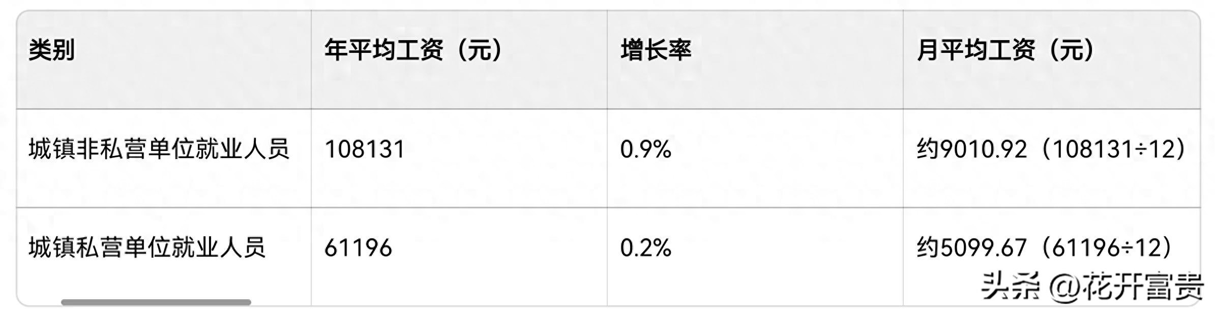 到手工资差距_全省平均工资统计_公司工资看中数还是平均数