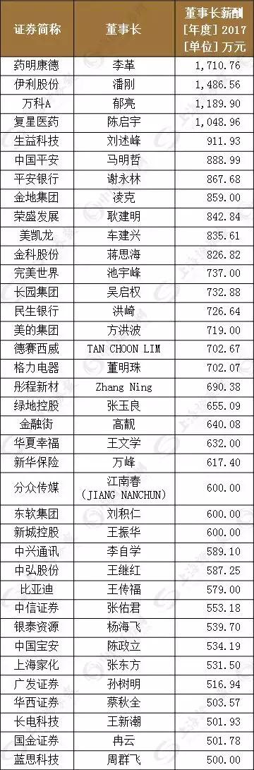 公司工资看中数还是平均数_A股上市公司董事长年薪_新经济企业董事长高薪对比