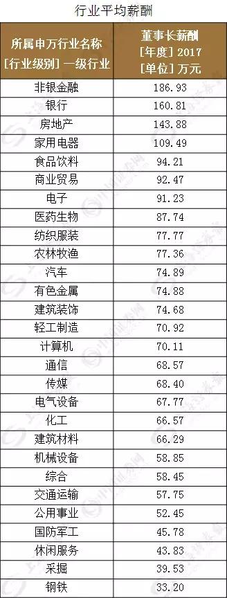 公司工资看中数还是平均数_A股上市公司董事长年薪_新经济企业董事长高薪对比