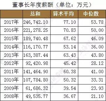 A股上市公司董事长年薪_公司工资看中数还是平均数_新经济企业董事长高薪对比