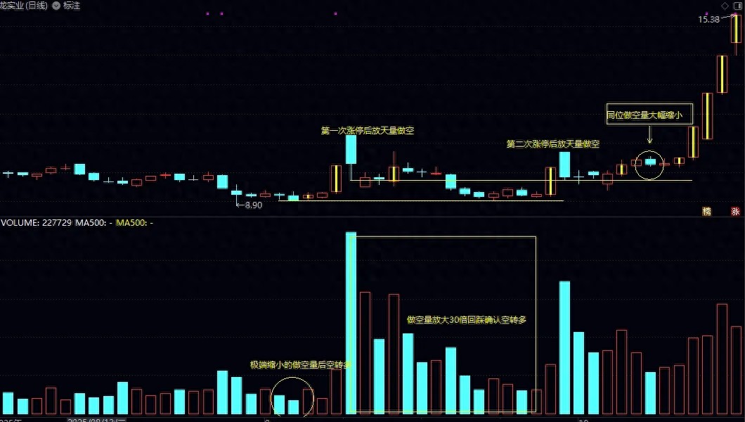 巨量阴线洗盘识别技巧_股市庄家 大资金_涨停次日巨量阴线洗盘