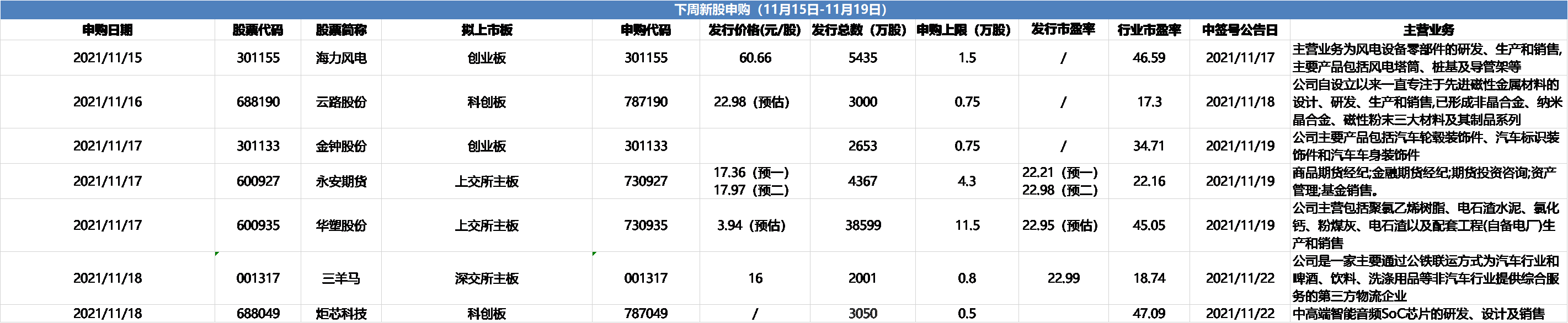 下周新股申购公司_下周IPO公司名单_打新股的风险