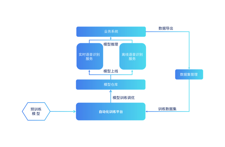 自动语音识别技术应用_asr ios升级_智能家居语音控制