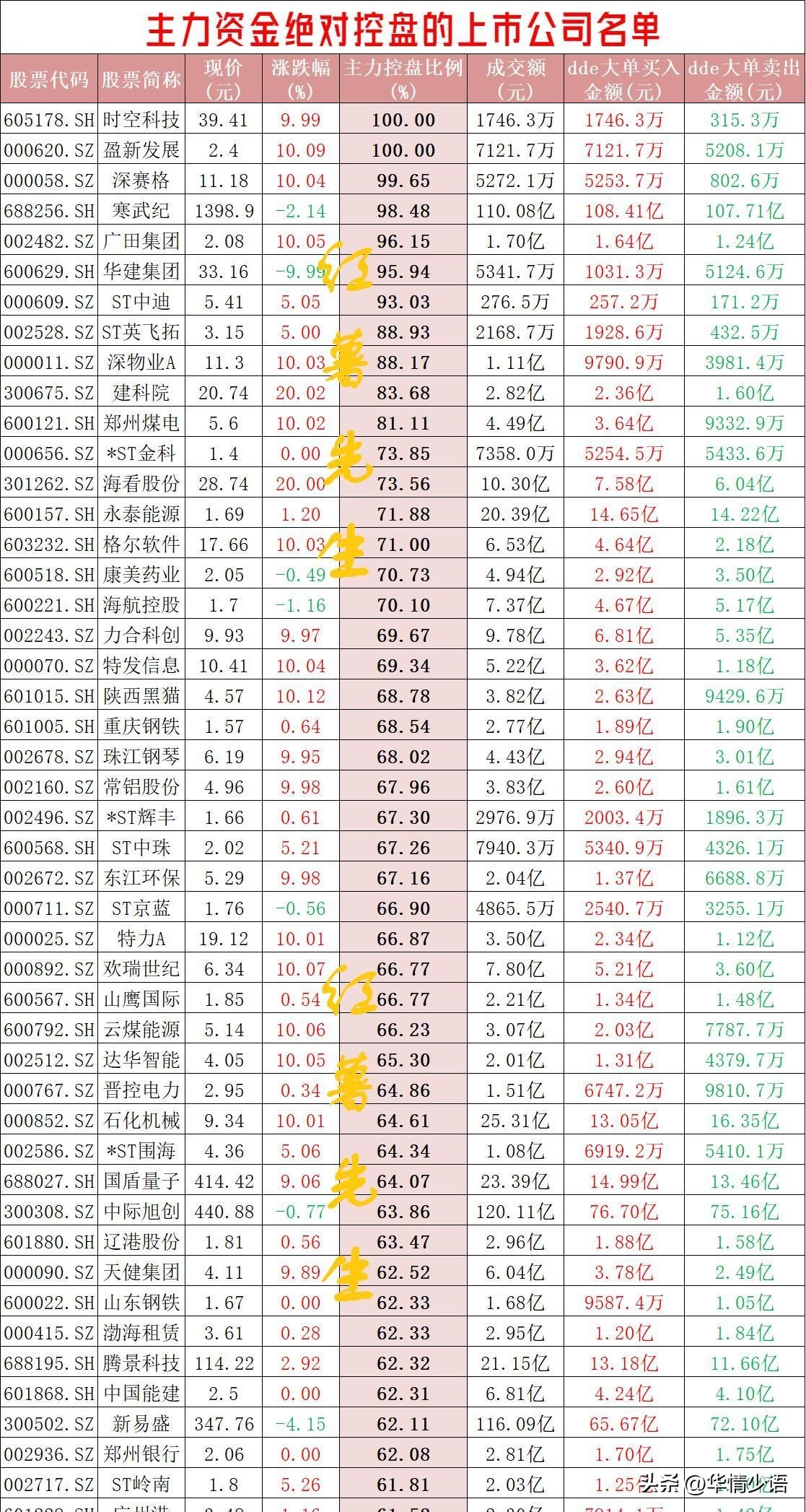 低位吸筹主力资金_控盘股识别_股市庄家 大资金