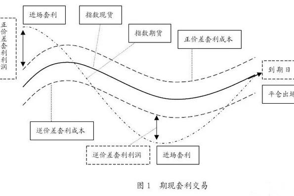 跨期套利策略_股指期货套利软件_股指期货套利类型