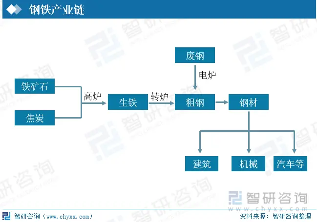 中国钢铁产业现状_钢铁产业链进口规模_基建行业钢铁需求增长