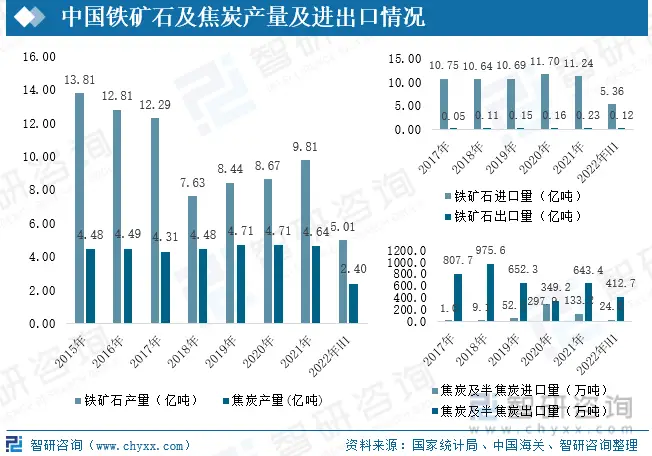 钢铁产业链进口规模_中国钢铁产业现状_基建行业钢铁需求增长
