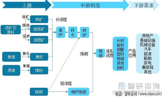 基建行业钢铁需求增长_钢铁产业链进口规模_中国钢铁产业现状