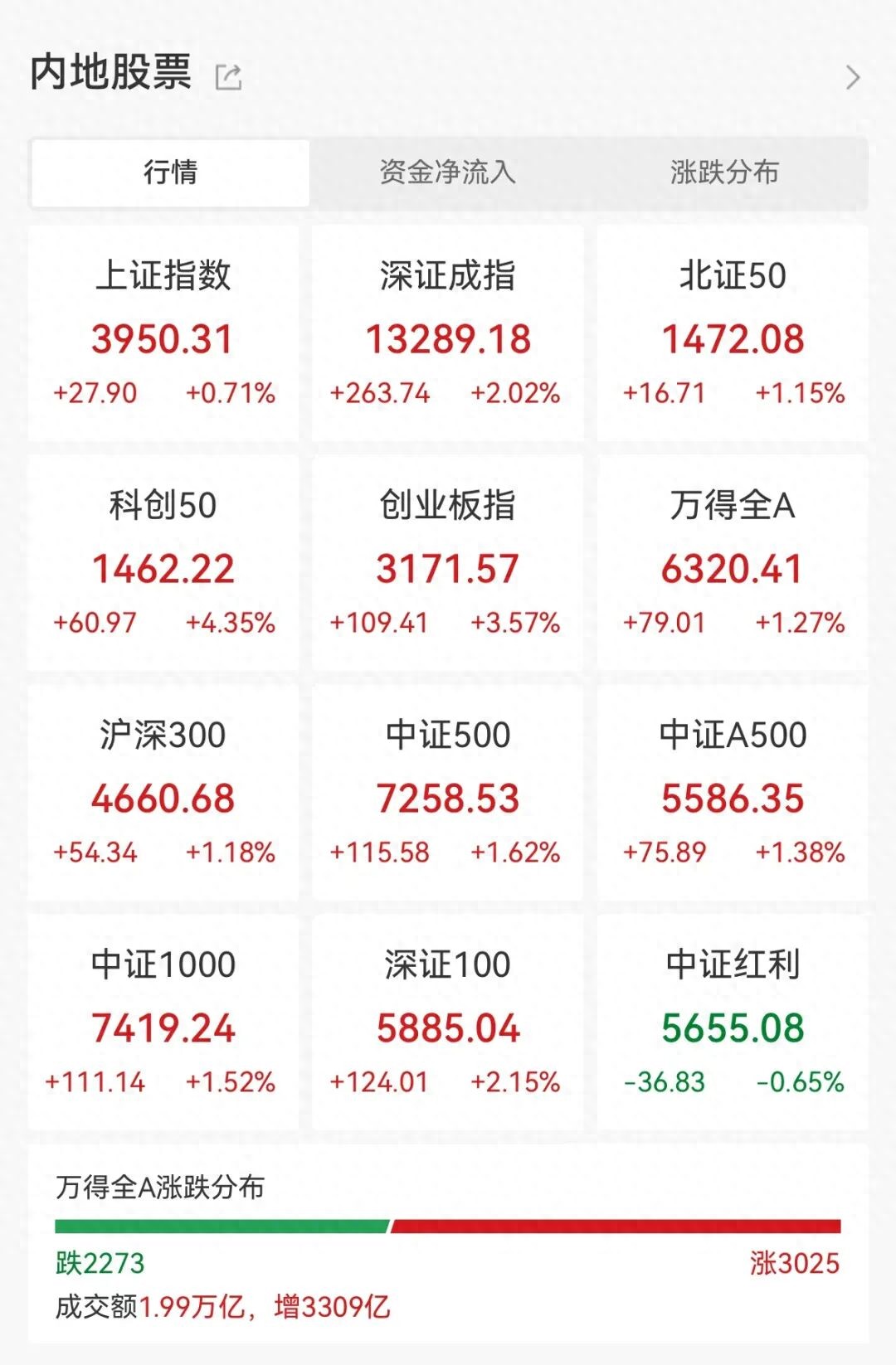 上证指数年内新高_深证成指大涨3.57%_股市庄家 大资金
