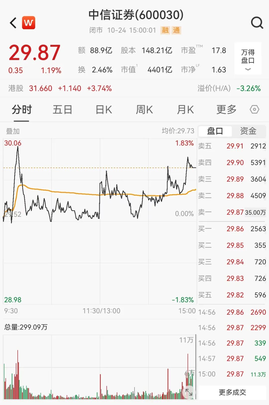 上证指数年内新高_深证成指大涨3.57%_股市庄家 大资金