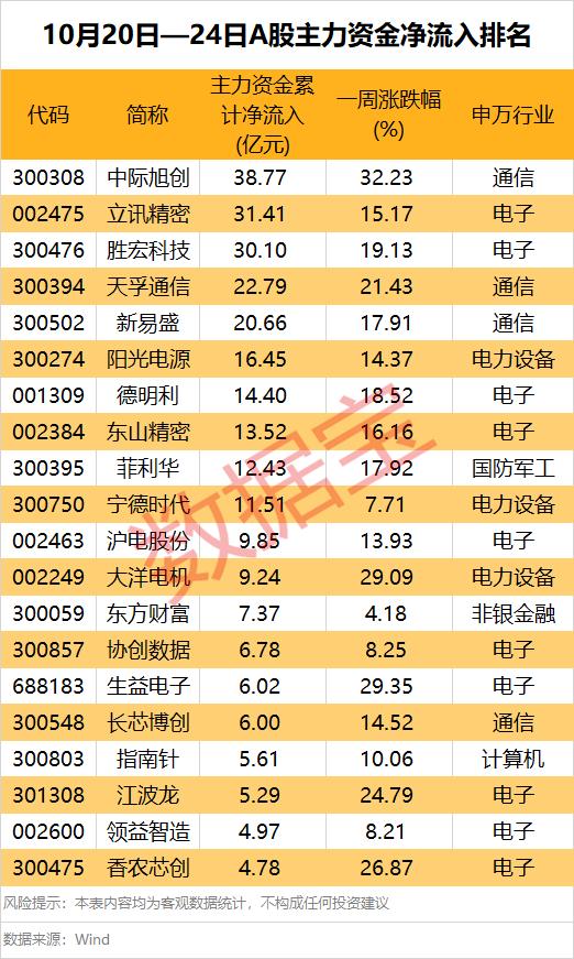 上证指数年内新高_深证成指大涨3.57%_股市庄家 大资金